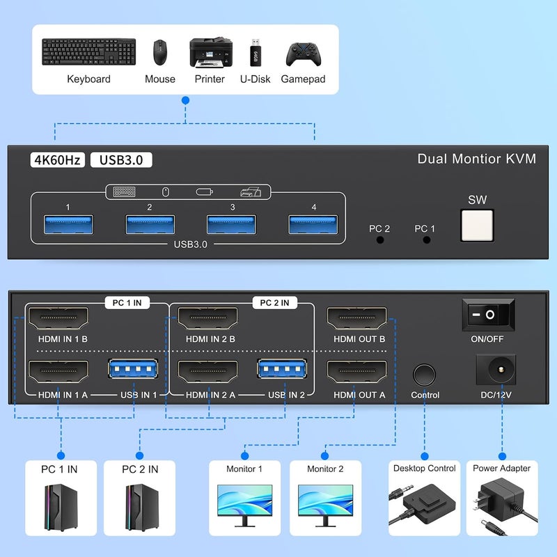 CCONG 4K HDMI KVM Switch 2 Monitors 2 Computers 4K@60Hz, with 4 USB 3.0 Ports for 2 Computers Sharing 2 Monitors Keyboard Mouse Printer with 2 USB Cables, Power Adapter and Controller - Image 2